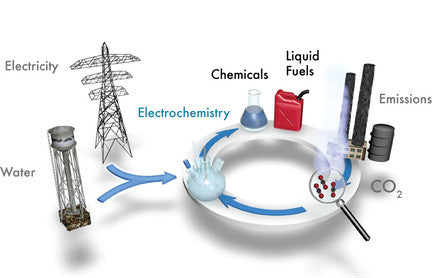 Opus 12: Recycling CO2 Emissions Into Liquid Fuels
